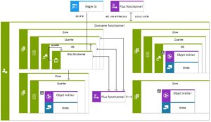 URBA - Pratique de l’Architecture fonctionnelle